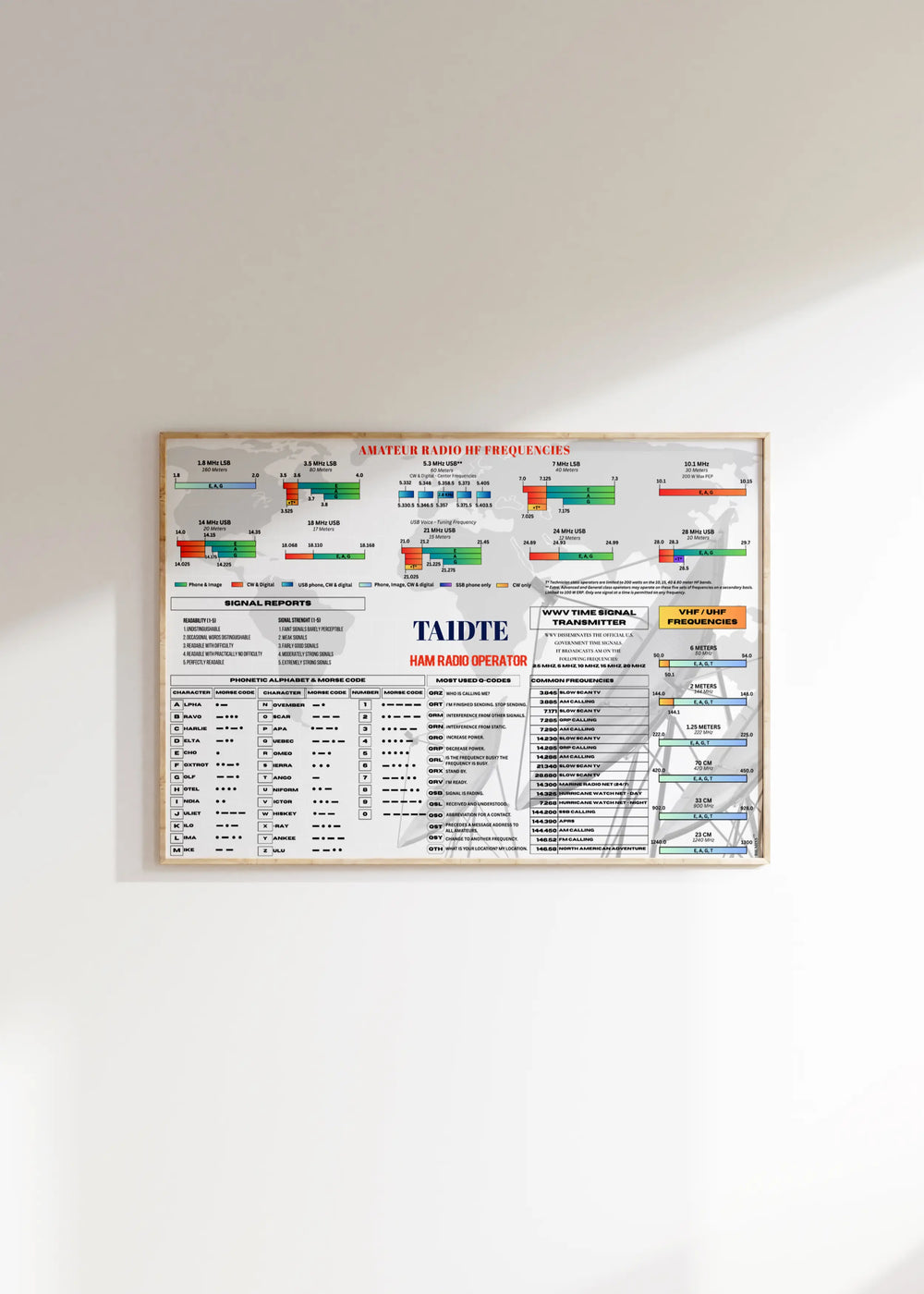 Ham radio wall decal displayed in a radio shack featuring a personalized callsign, HF band plan, Morse code reference, and Q-code chart.